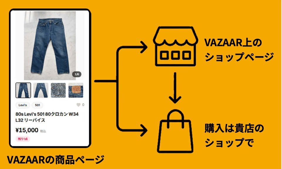 VAZAARの商品ページからVAZAAR上のショップページへ、購入は貴店のショップで行われる流れ